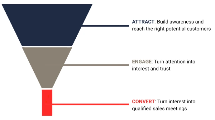 B2B-growth-funnel